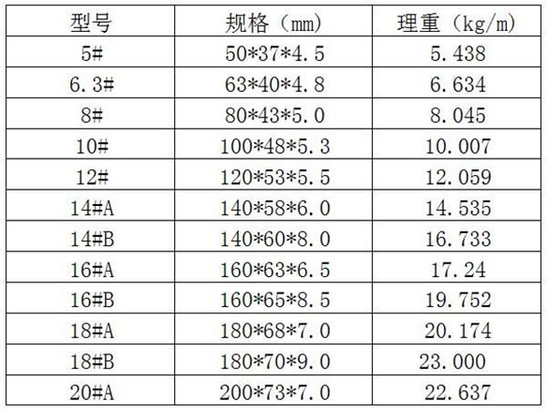 槽钢规格有哪些?槽钢规格表怎么看?