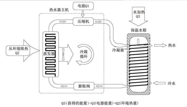 空气能热水器工作原理是什么?空气能热水器工作原理介绍!